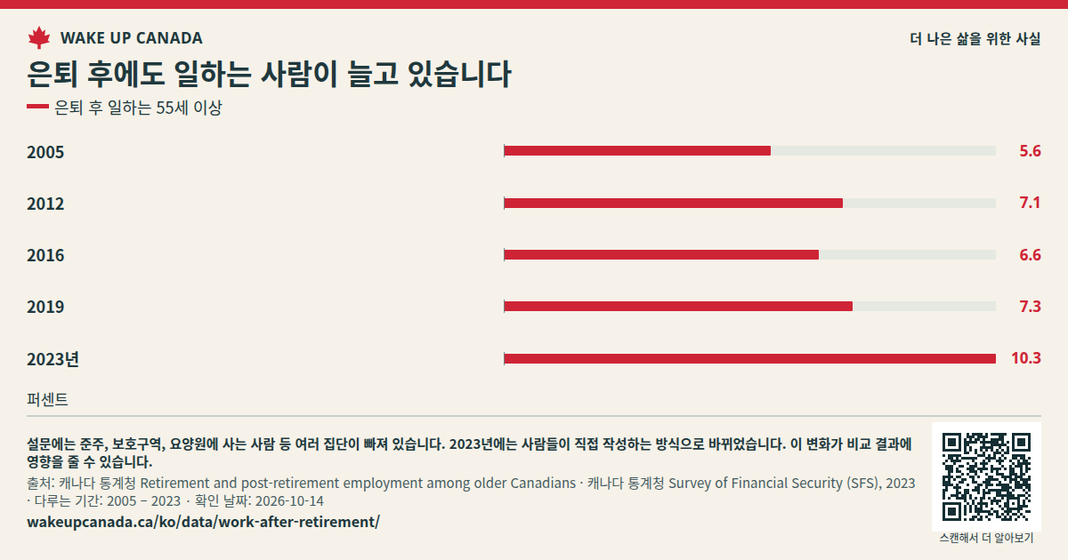 은퇴 후에도 일하는 사람이 늘고 있습니다