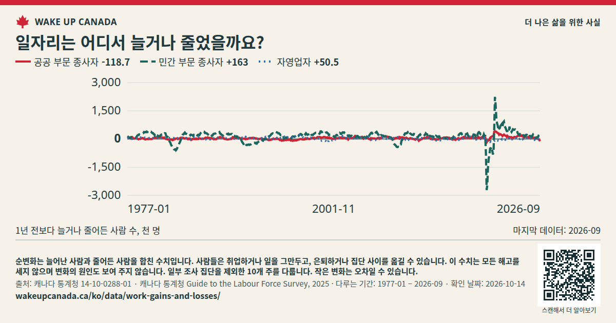 일자리는 어디서 늘거나 줄었을까요?