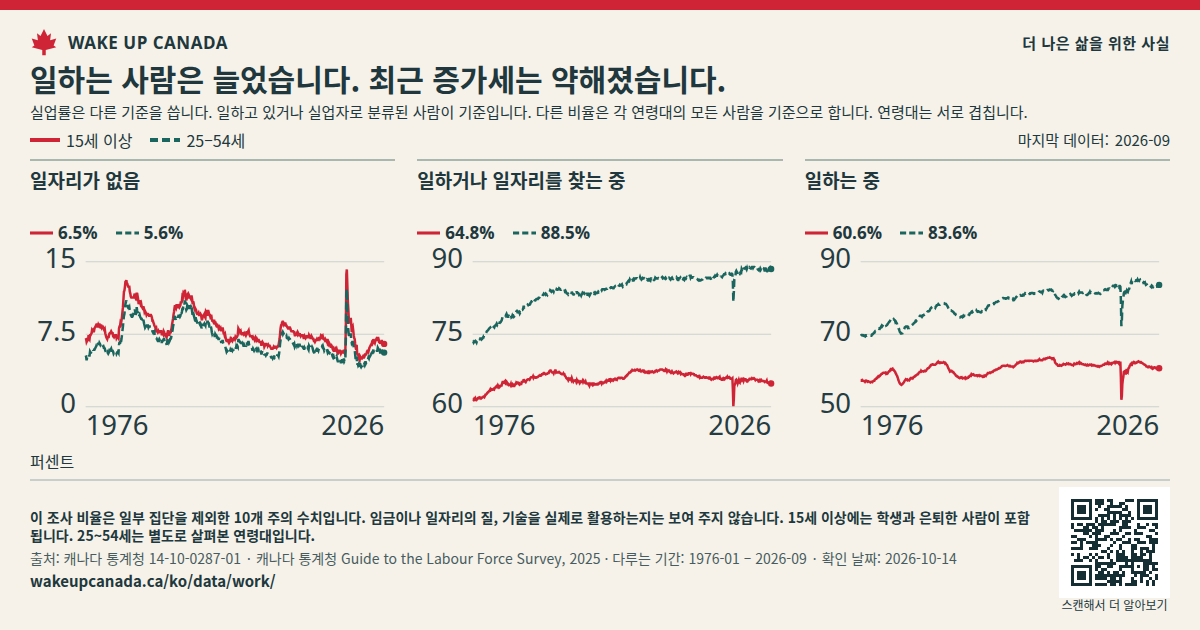 일하는 사람은 늘었습니다. 최근 증가세는 약해졌습니다.