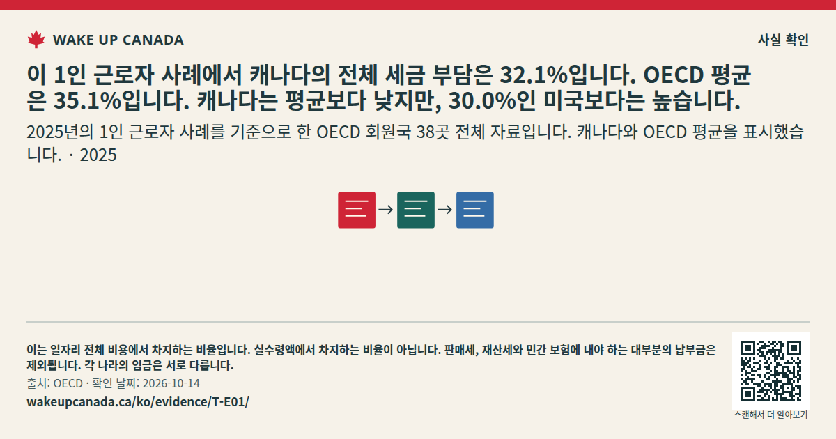 이 1인 근로자 사례에서 캐나다의 전체 세금 부담은 32.1%입니다. OECD 평균은 35.1%입니다. 캐나다는 평균보다 낮지만, 30.0%인 미국보다는 높습니다.