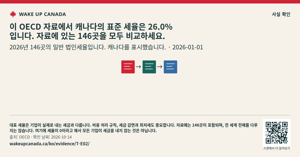 이 OECD 자료에서 캐나다의 표준 세율은 26.0%입니다. 자료에 있는 146곳을 모두 비교하세요.