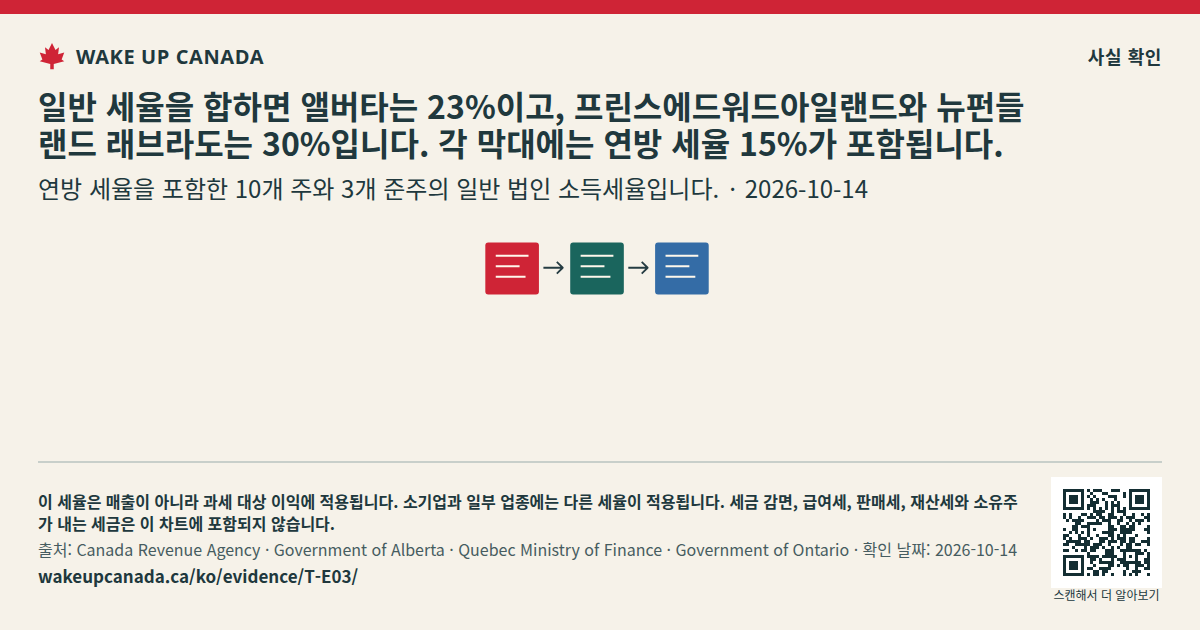 일반 세율을 합하면 앨버타는 23%이고, 프린스에드워드아일랜드와 뉴펀들랜드 래브라도는 30%입니다. 각 막대에는 연방 세율 15%가 포함됩니다.