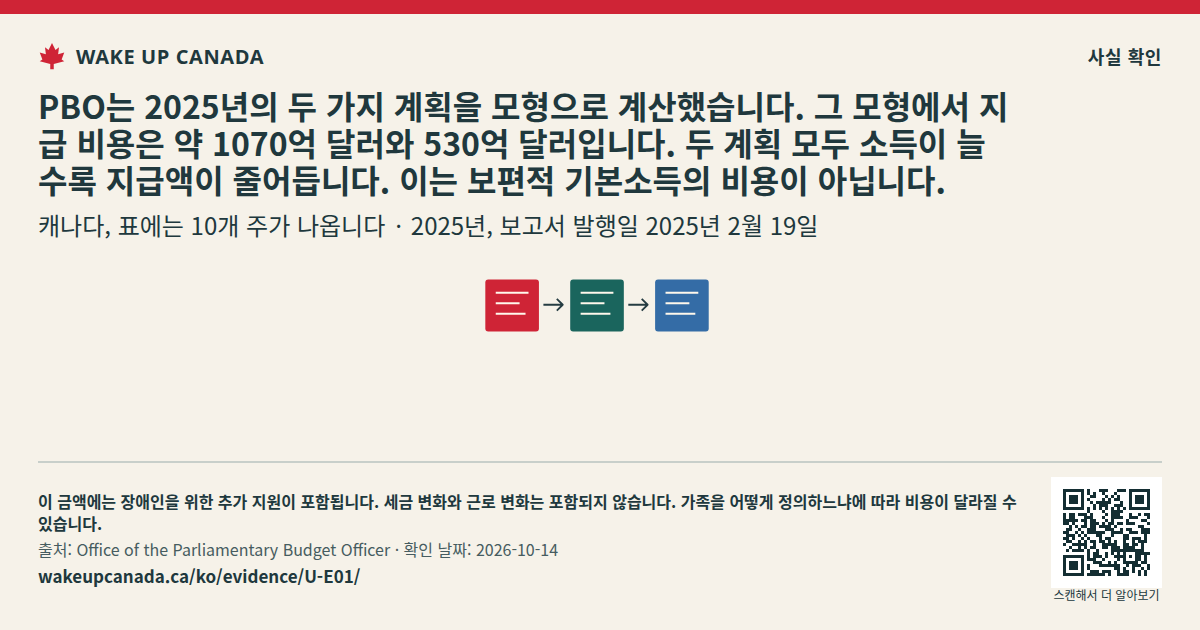 PBO는 2025년의 두 가지 계획을 모형으로 계산했습니다. 그 모형에서 지급 비용은 약 1070억 달러와 530억 달러입니다. 두 계획 모두 소득이 늘수록 지급액이 줄어듭니다. 이는 보편적 기본소득의 비용이 아닙니다.