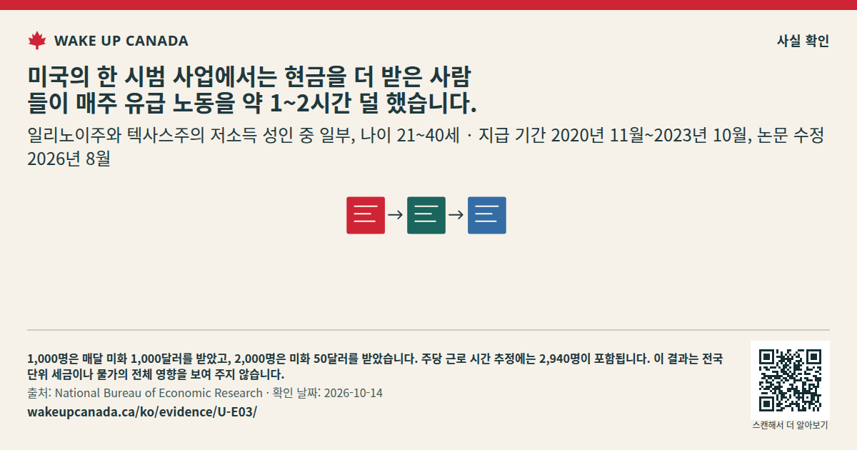 미국의 한 시범 사업에서는 현금을 더 받은 사람들이 매주 유급 노동을 약 1~2시간 덜 했습니다.