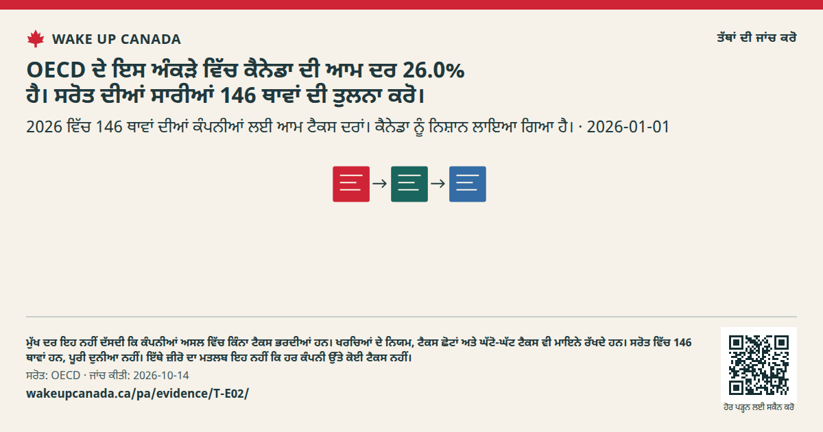 OECD ਦੇ ਇਸ ਅੰਕੜੇ ਵਿੱਚ ਕੈਨੇਡਾ ਦੀ ਆਮ ਦਰ 26.0% ਹੈ। ਸਰੋਤ ਦੀਆਂ ਸਾਰੀਆਂ 146 ਥਾਵਾਂ ਦੀ ਤੁਲਨਾ ਕਰੋ।