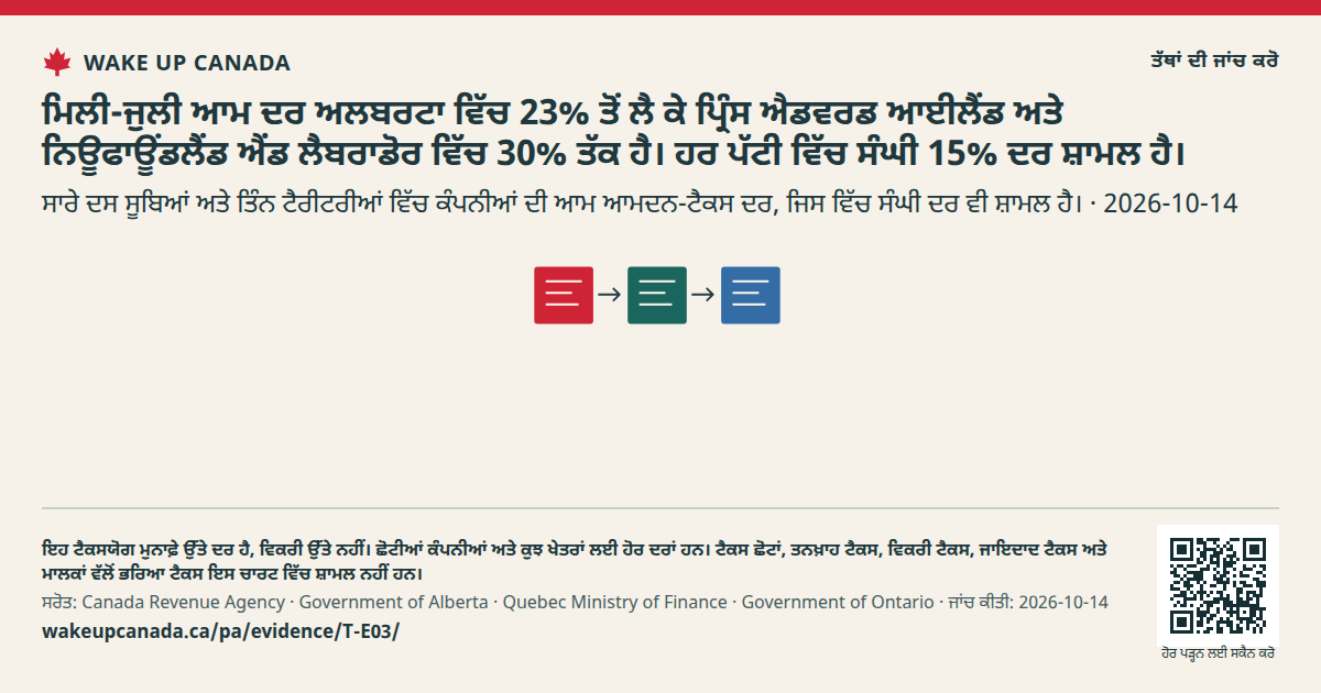 ਮਿਲੀ-ਜੁਲੀ ਆਮ ਦਰ ਅਲਬਰਟਾ ਵਿੱਚ 23% ਤੋਂ ਲੈ ਕੇ ਪ੍ਰਿੰਸ ਐਡਵਰਡ ਆਈਲੈਂਡ ਅਤੇ ਨਿਊਫਾਊਂਡਲੈਂਡ ਐਂਡ ਲੈਬਰਾਡੋਰ ਵਿੱਚ 30% ਤੱਕ ਹੈ। ਹਰ ਪੱਟੀ ਵਿੱਚ ਸੰਘੀ 15% ਦਰ ਸ਼ਾਮਲ ਹੈ।