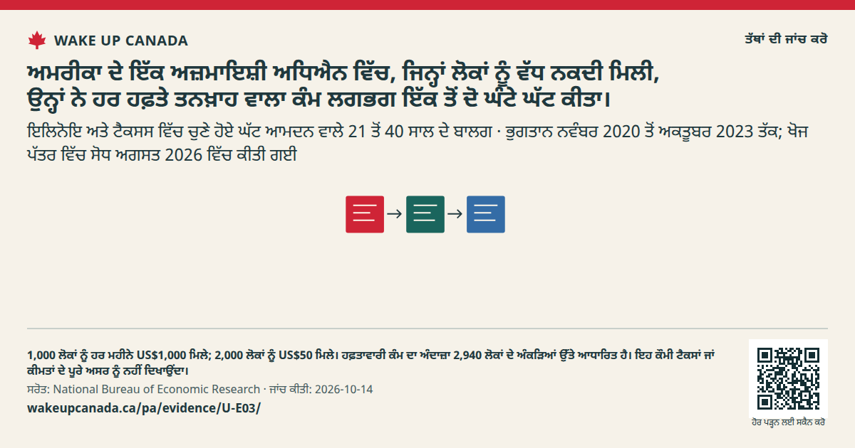 ਅਮਰੀਕਾ ਦੇ ਇੱਕ ਅਜ਼ਮਾਇਸ਼ੀ ਅਧਿਐਨ ਵਿੱਚ, ਜਿਨ੍ਹਾਂ ਲੋਕਾਂ ਨੂੰ ਵੱਧ ਨਕਦੀ ਮਿਲੀ, ਉਨ੍ਹਾਂ ਨੇ ਹਰ ਹਫ਼ਤੇ ਤਨਖ਼ਾਹ ਵਾਲਾ ਕੰਮ ਲਗਭਗ ਇੱਕ ਤੋਂ ਦੋ ਘੰਟੇ ਘੱਟ ਕੀਤਾ।