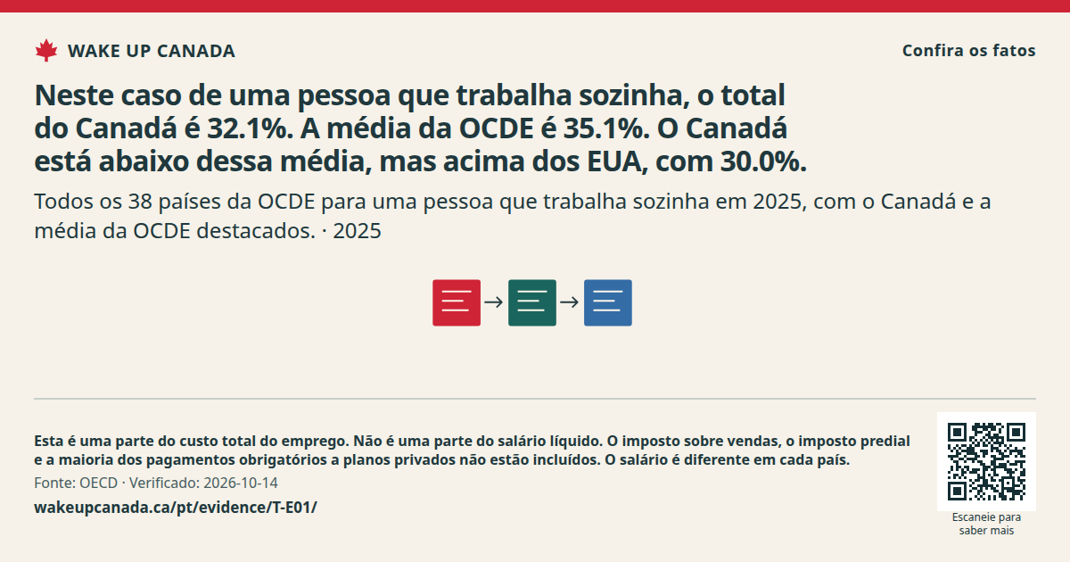 Neste caso de uma pessoa que trabalha sozinha, o total do Canadá é 32.1%. A média da OCDE é 35.1%. O Canadá está abaixo dessa média, mas acima dos EUA, com 30.0%.