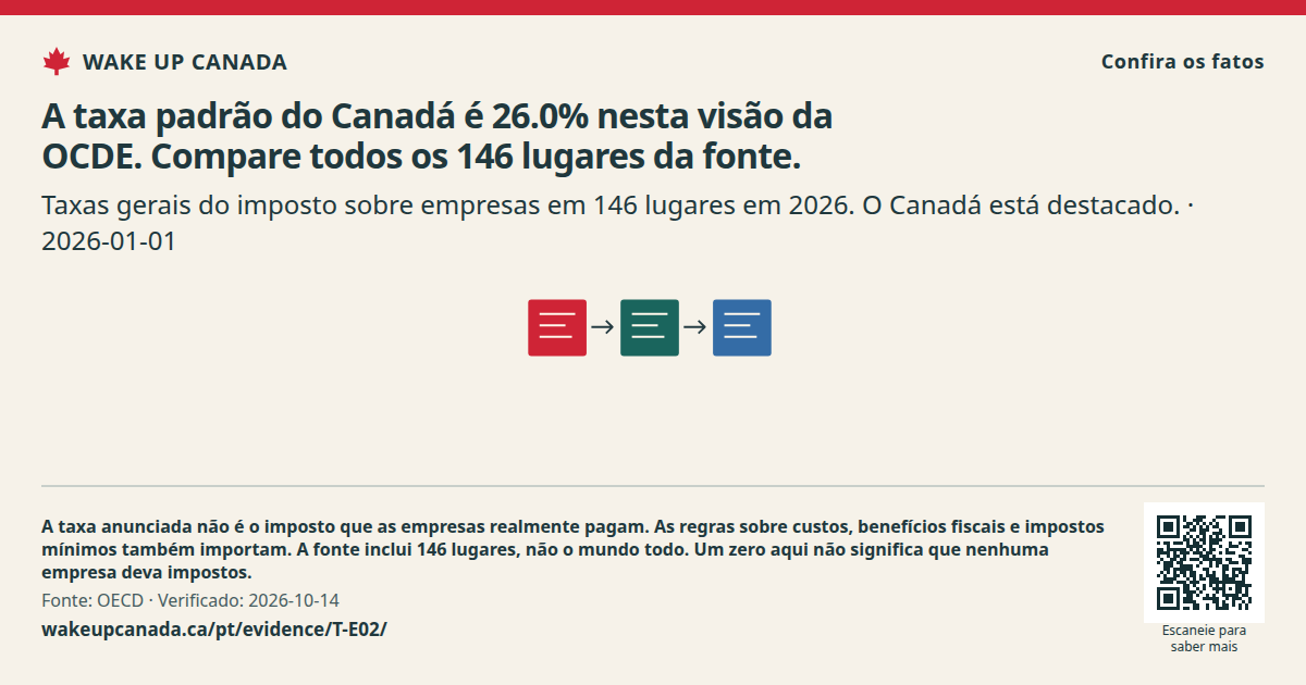 A taxa padrão do Canadá é 26.0% nesta visão da OCDE. Compare todos os 146 lugares da fonte.