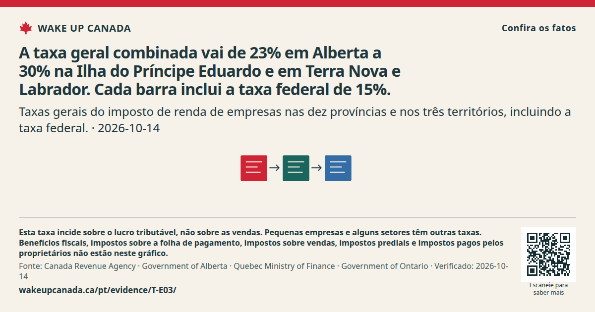 A taxa geral combinada vai de 23% em Alberta a 30% na Ilha do Príncipe Eduardo e em Terra Nova e Labrador. Cada barra inclui a taxa federal de 15%.