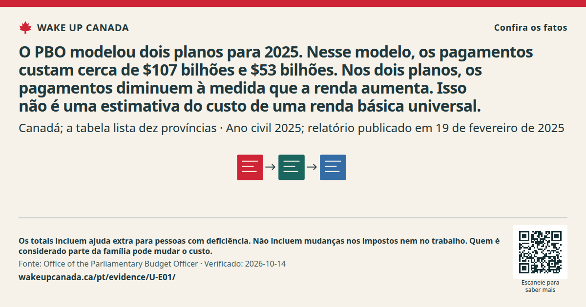 O PBO modelou dois planos para 2025. Nesse modelo, os pagamentos custam cerca de $107 bilhões e $53 bilhões. Nos dois planos, os pagamentos diminuem à medida que a renda aumenta. Isso não é uma estimativa do custo de uma renda básica universal.