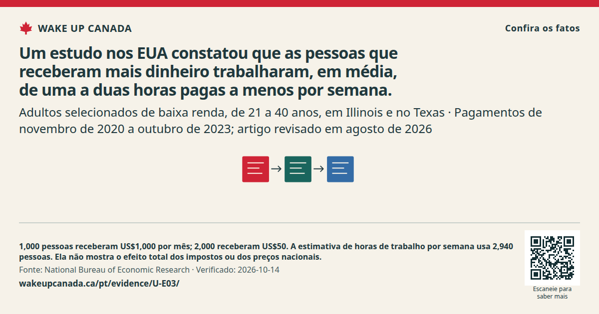Um estudo nos EUA constatou que as pessoas que receberam mais dinheiro trabalharam, em média, de uma a duas horas pagas a menos por semana.