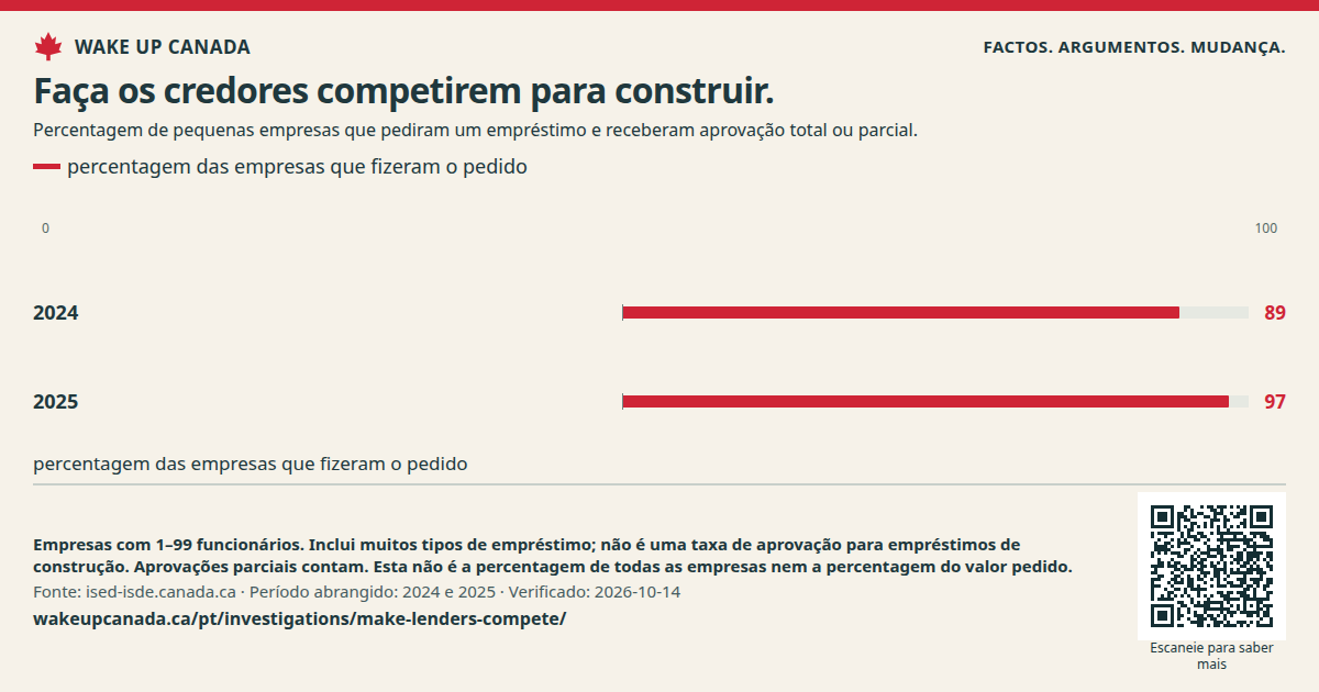 Faça os credores competirem para construir.