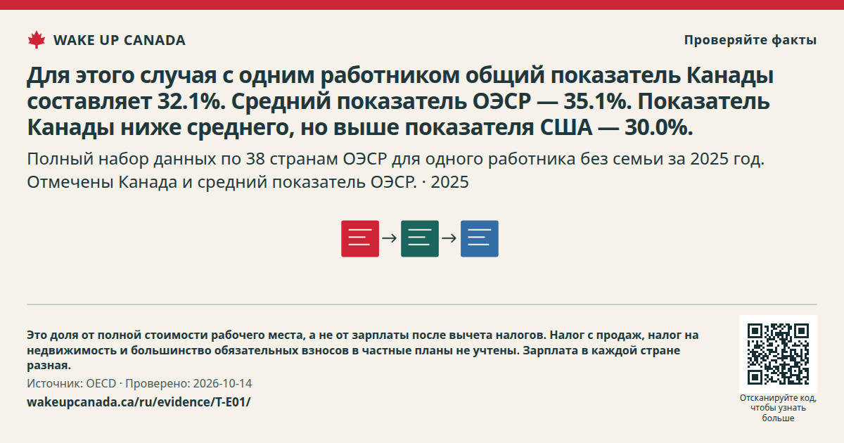Для этого случая с одним работником общий показатель Канады составляет 32.1%. Средний показатель ОЭСР — 35.1%. Показатель Канады ниже среднего, но выше показателя США — 30.0%.