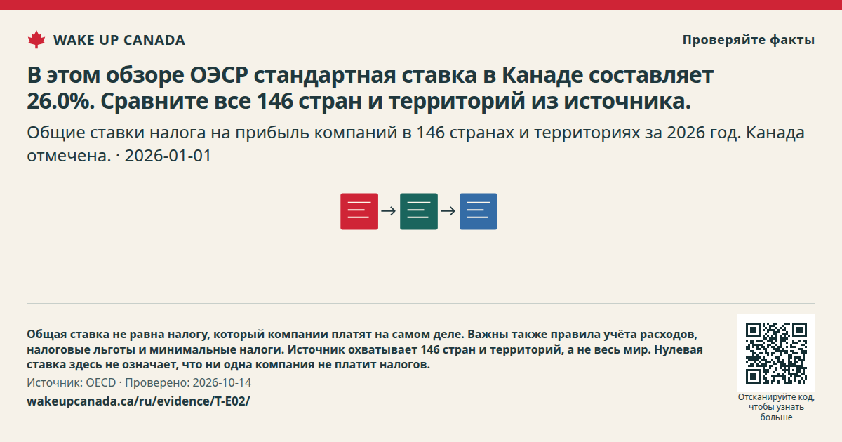 В этом обзоре ОЭСР стандартная ставка в Канаде составляет 26.0%. Сравните все 146 стран и территорий из источника.