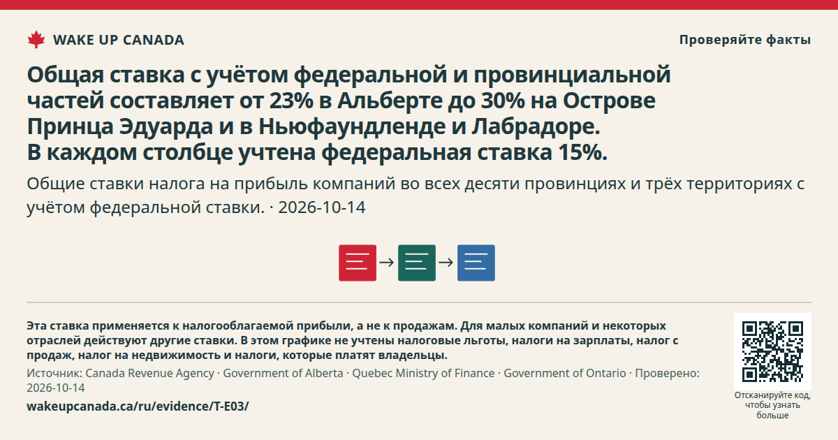Общая ставка с учётом федеральной и провинциальной частей составляет от 23% в Альберте до 30% на Острове Принца Эдуарда и в Ньюфаундленде и Лабрадоре. В каждом столбце учтена федеральная ставка 15%.