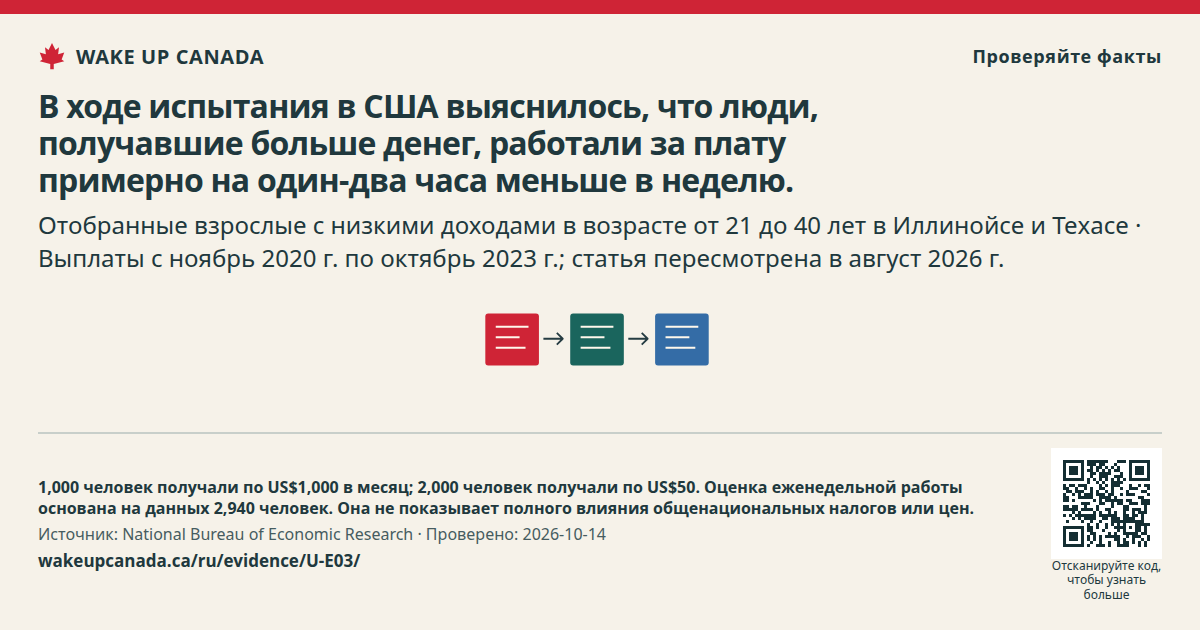 В ходе испытания в США выяснилось, что люди, получавшие больше денег, работали за плату примерно на один-два часа меньше в неделю.