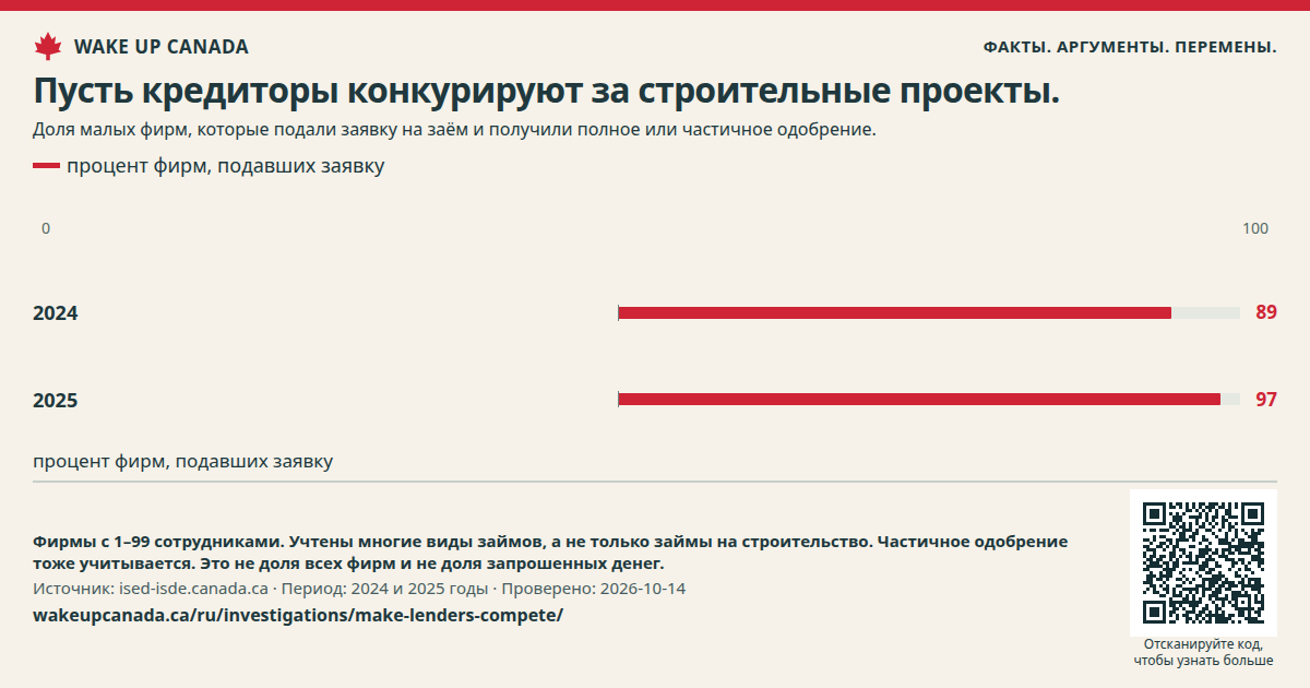 Пусть кредиторы конкурируют за строительные проекты.