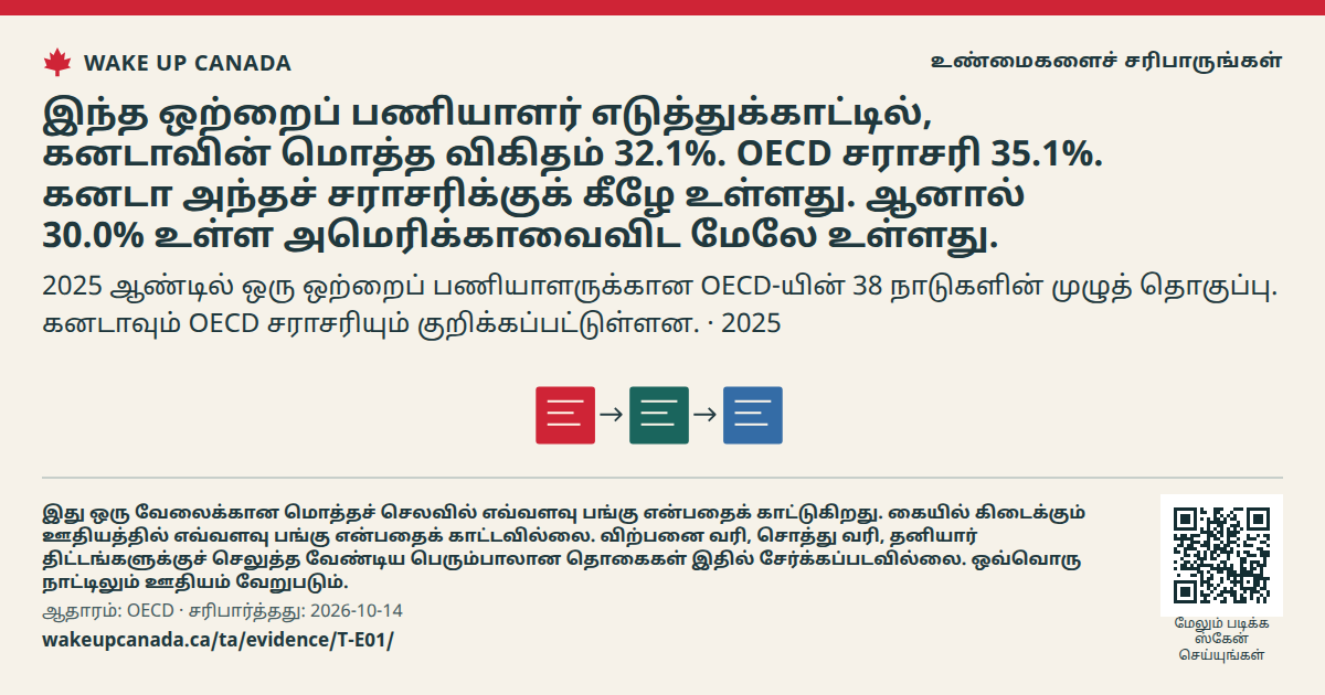 இந்த ஒற்றைப் பணியாளர் எடுத்துக்காட்டில், கனடாவின் மொத்த விகிதம் 32.1%. OECD சராசரி 35.1%. கனடா அந்தச் சராசரிக்குக் கீழே உள்ளது. ஆனால் 30.0% உள்ள அமெரிக்காவைவிட மேலே உள்ளது.