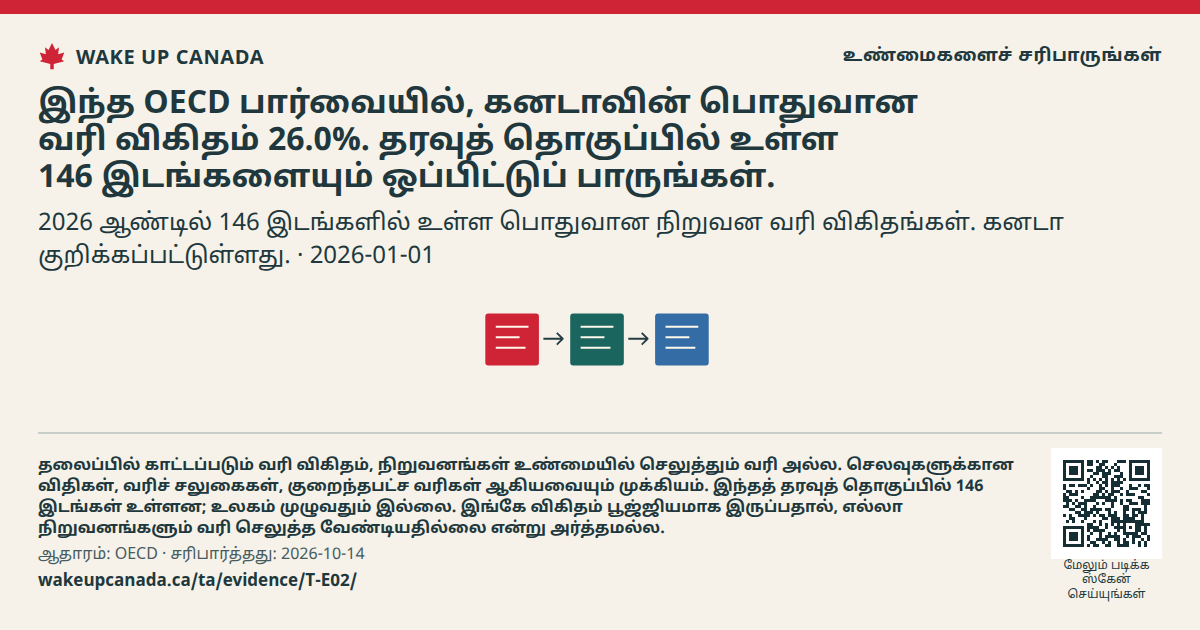 இந்த OECD பார்வையில், கனடாவின் பொதுவான வரி விகிதம் 26.0%. தரவுத் தொகுப்பில் உள்ள 146 இடங்களையும் ஒப்பிட்டுப் பாருங்கள்.