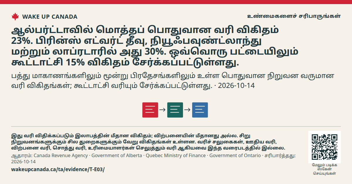 ஆல்பர்ட்டாவில் மொத்தப் பொதுவான வரி விகிதம் 23%. பிரின்ஸ் எட்வர்ட் தீவு, நியூஃபவுண்ட்லாந்து மற்றும் லாப்ரடாரில் அது 30%. ஒவ்வொரு பட்டையிலும் கூட்டாட்சி 15% விகிதம் சேர்க்கப்பட்டுள்ளது.