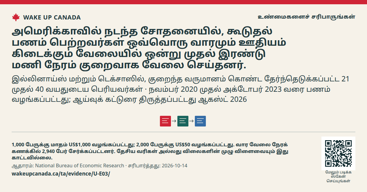 அமெரிக்காவில் நடந்த சோதனையில், கூடுதல் பணம் பெற்றவர்கள் ஒவ்வொரு வாரமும் ஊதியம் கிடைக்கும் வேலையில் ஒன்று முதல் இரண்டு மணி நேரம் குறைவாக வேலை செய்தனர்.
