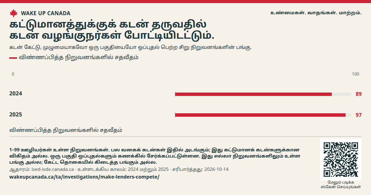 கட்டுமானத்துக்குக் கடன் தருவதில் கடன் வழங்குநர்கள் போட்டியிடட்டும்.