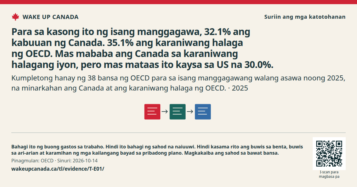 Para sa kasong ito ng isang manggagawa, 32.1% ang kabuuan ng Canada. 35.1% ang karaniwang halaga ng OECD. Mas mababa ang Canada sa karaniwang halagang iyon, pero mas mataas ito kaysa sa US na 30.0%.