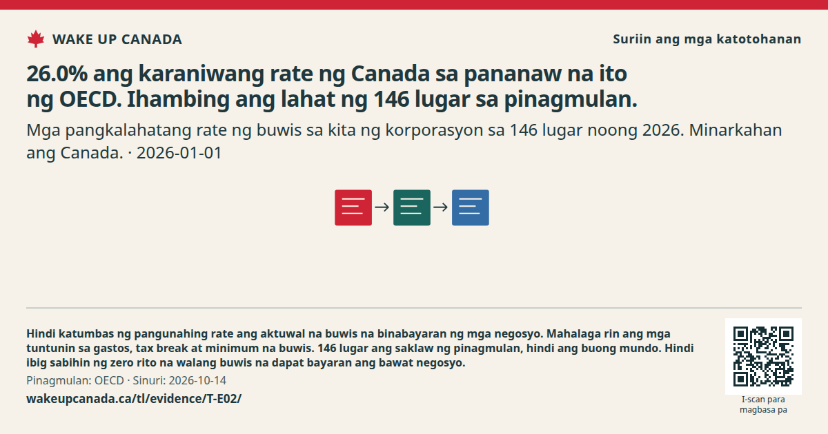 26.0% ang karaniwang rate ng Canada sa pananaw na ito ng OECD. Ihambing ang lahat ng 146 lugar sa pinagmulan.