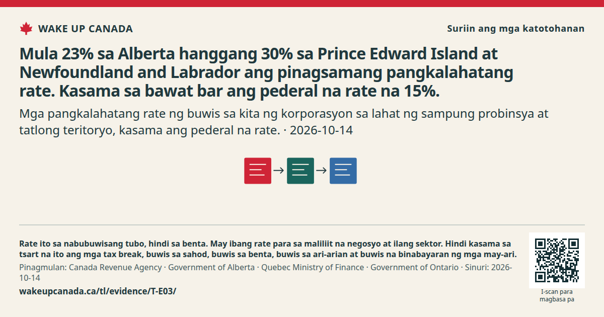 Mula 23% sa Alberta hanggang 30% sa Prince Edward Island at Newfoundland and Labrador ang pinagsamang pangkalahatang rate. Kasama sa bawat bar ang pederal na rate na 15%.