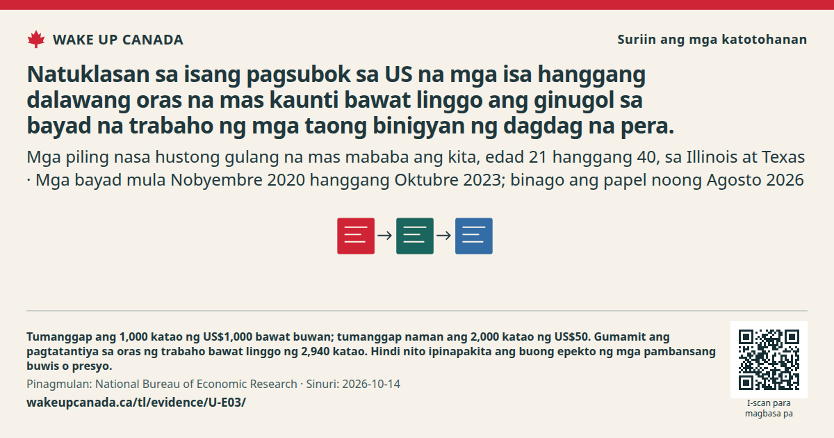 Natuklasan sa isang pagsubok sa US na mga isa hanggang dalawang oras na mas kaunti bawat linggo ang ginugol sa bayad na trabaho ng mga taong binigyan ng dagdag na pera.