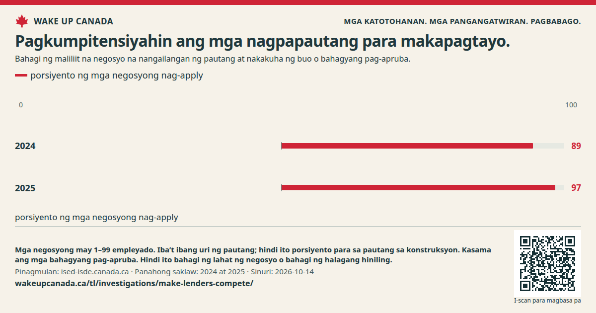 Pagkumpitensiyahin ang mga nagpapautang para makapagtayo.