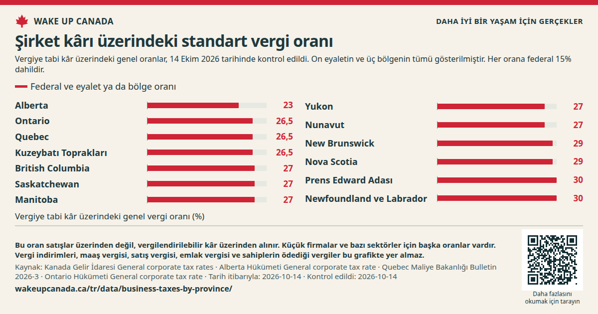 Şirket kârı üzerindeki standart vergi oranı