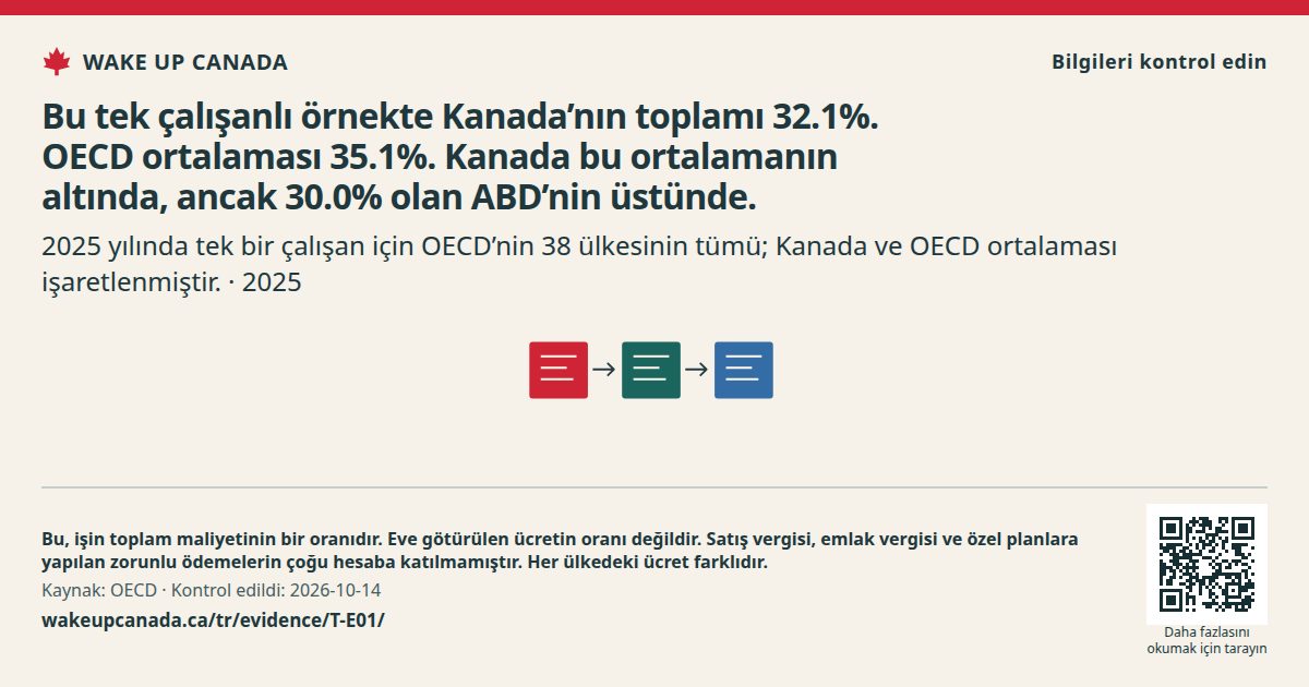 Bu tek çalışanlı örnekte Kanada’nın toplamı 32.1%. OECD ortalaması 35.1%. Kanada bu ortalamanın altında, ancak 30.0% olan ABD’nin üstünde.