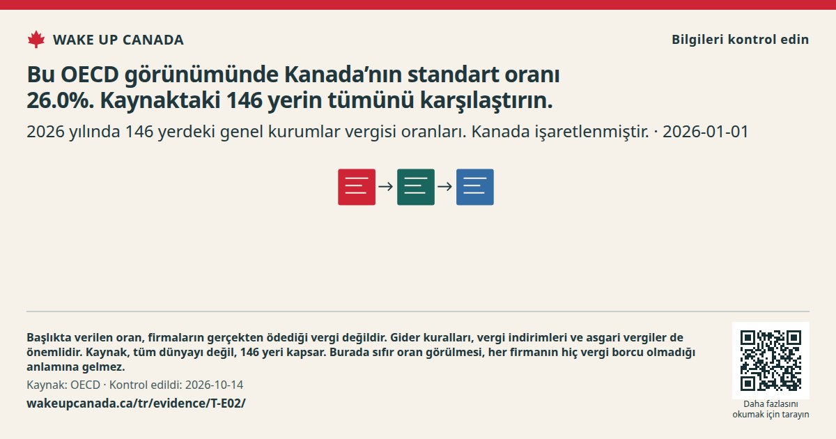 Bu OECD görünümünde Kanada’nın standart oranı 26.0%. Kaynaktaki 146 yerin tümünü karşılaştırın.