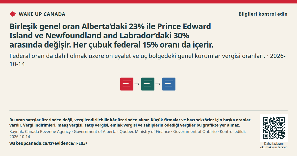 Birleşik genel oran Alberta’daki 23% ile Prince Edward Island ve Newfoundland and Labrador’daki 30% arasında değişir. Her çubuk federal 15% oranı da içerir.