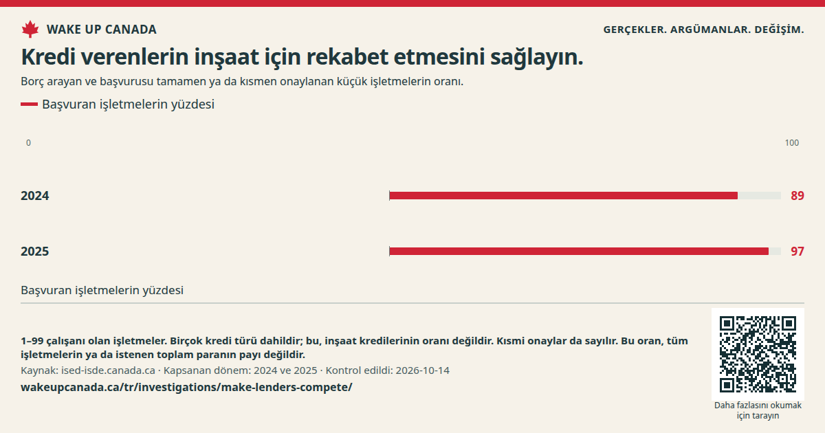Kredi verenlerin inşaat için rekabet etmesini sağlayın.