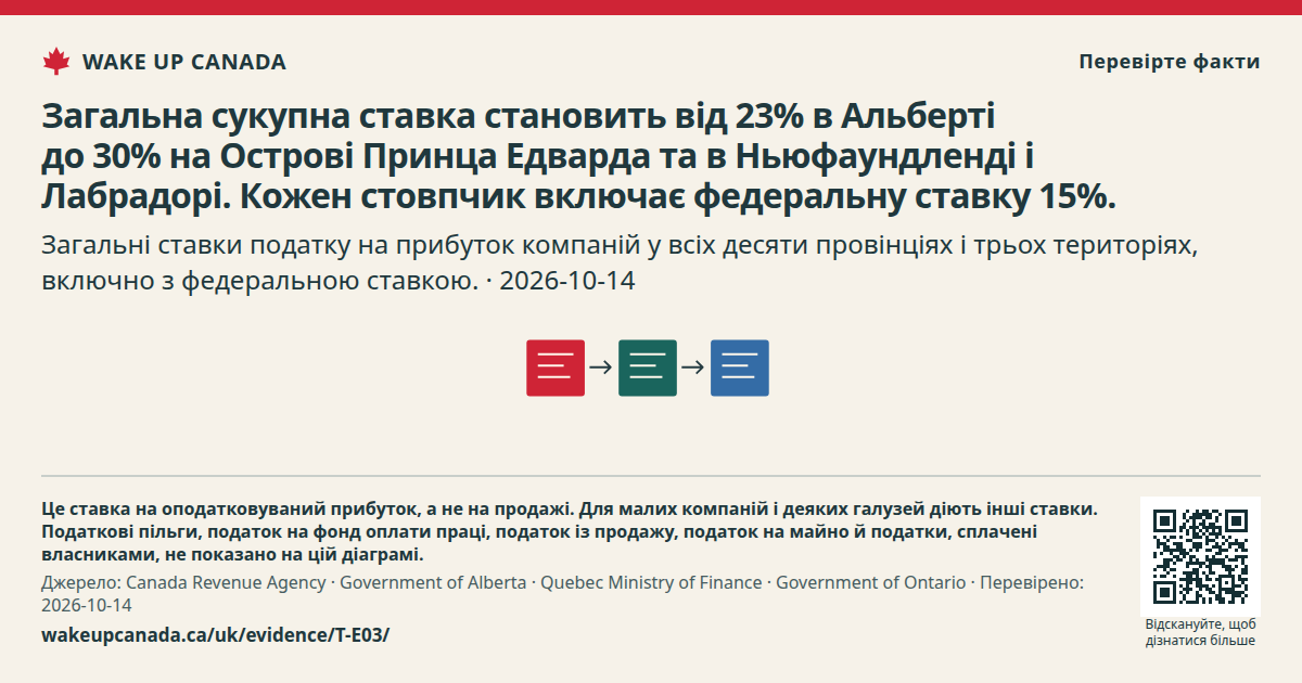 Загальна сукупна ставка становить від 23% в Альберті до 30% на Острові Принца Едварда та в Ньюфаундленді і Лабрадорі. Кожен стовпчик включає федеральну ставку 15%.