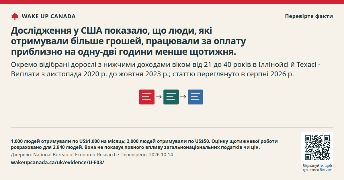 Дослідження у США показало, що люди, які отримували більше грошей, працювали за оплату приблизно на одну-дві години менше щотижня.
