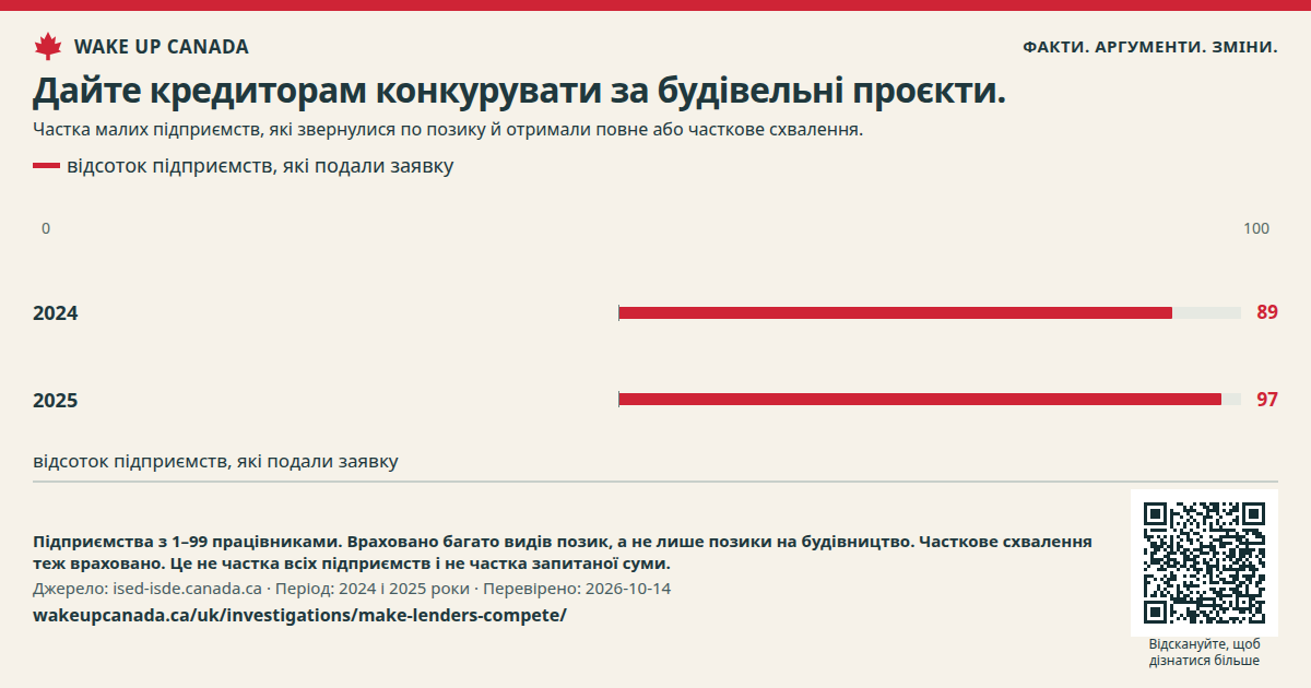 Дайте кредиторам конкурувати за будівельні проєкти.