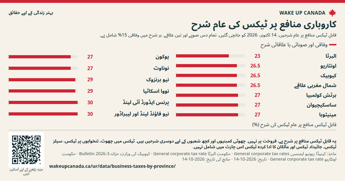 کاروباری منافع پر ٹیکس کی عام شرح