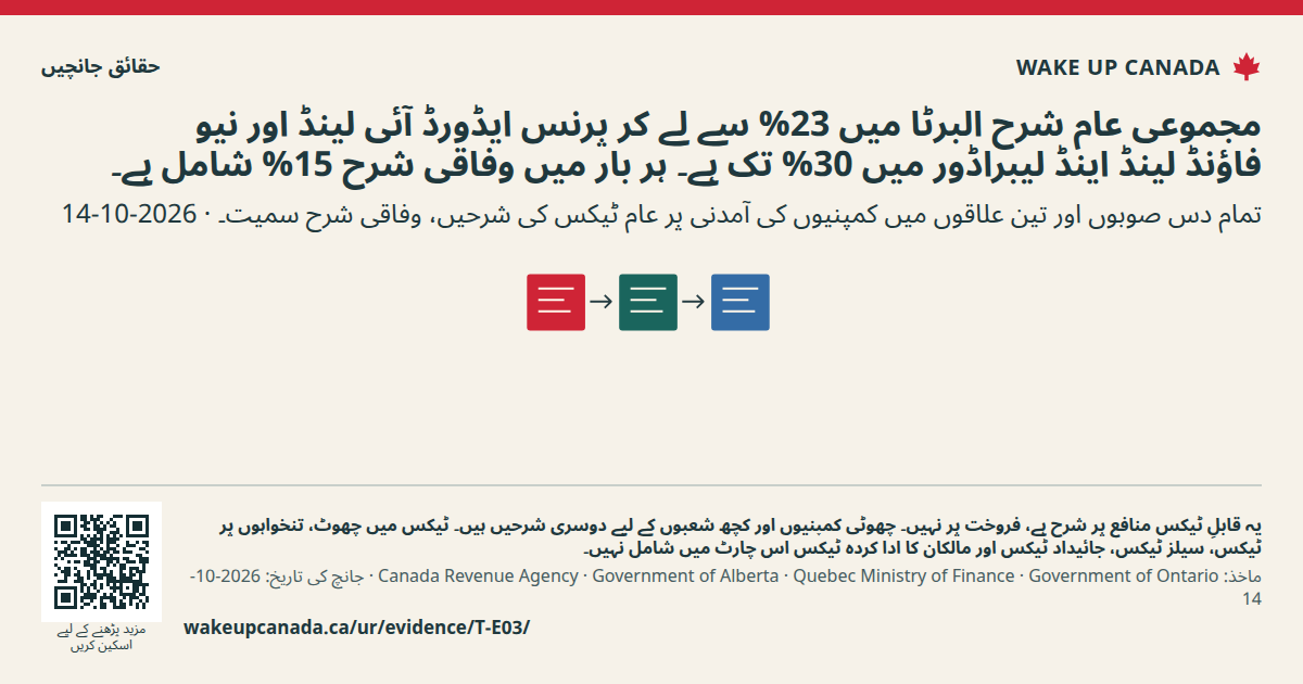 مجموعی عام شرح البرٹا میں 23% سے لے کر پرنس ایڈورڈ آئی لینڈ اور نیو فاؤنڈ لینڈ اینڈ لیبراڈور میں 30% تک ہے۔ ہر بار میں وفاقی شرح 15% شامل ہے۔