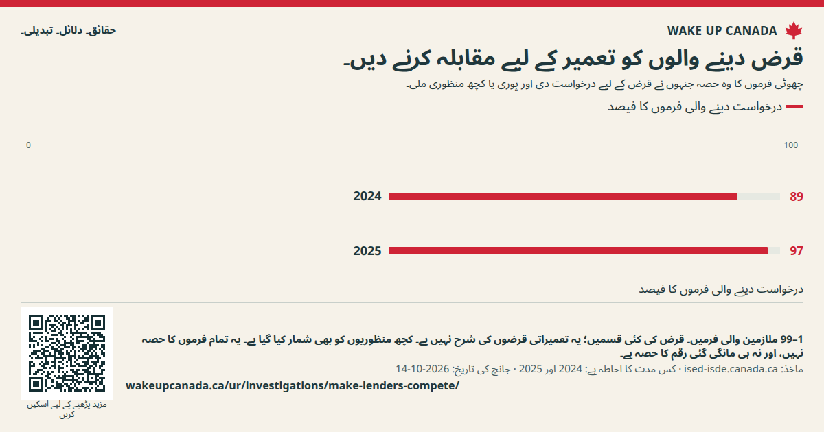 قرض دینے والوں کو تعمیر کے لیے مقابلہ کرنے دیں۔