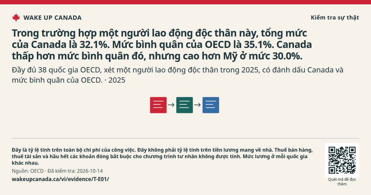 Trong trường hợp một người lao động độc thân này, tổng mức của Canada là 32.1%. Mức bình quân của OECD là 35.1%. Canada thấp hơn mức bình quân đó, nhưng cao hơn Mỹ ở mức 30.0%.