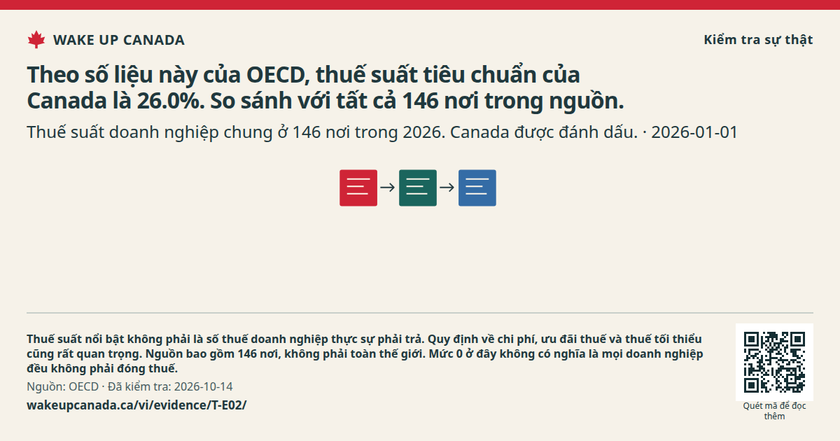 Theo số liệu này của OECD, thuế suất tiêu chuẩn của Canada là 26.0%. So sánh với tất cả 146 nơi trong nguồn.