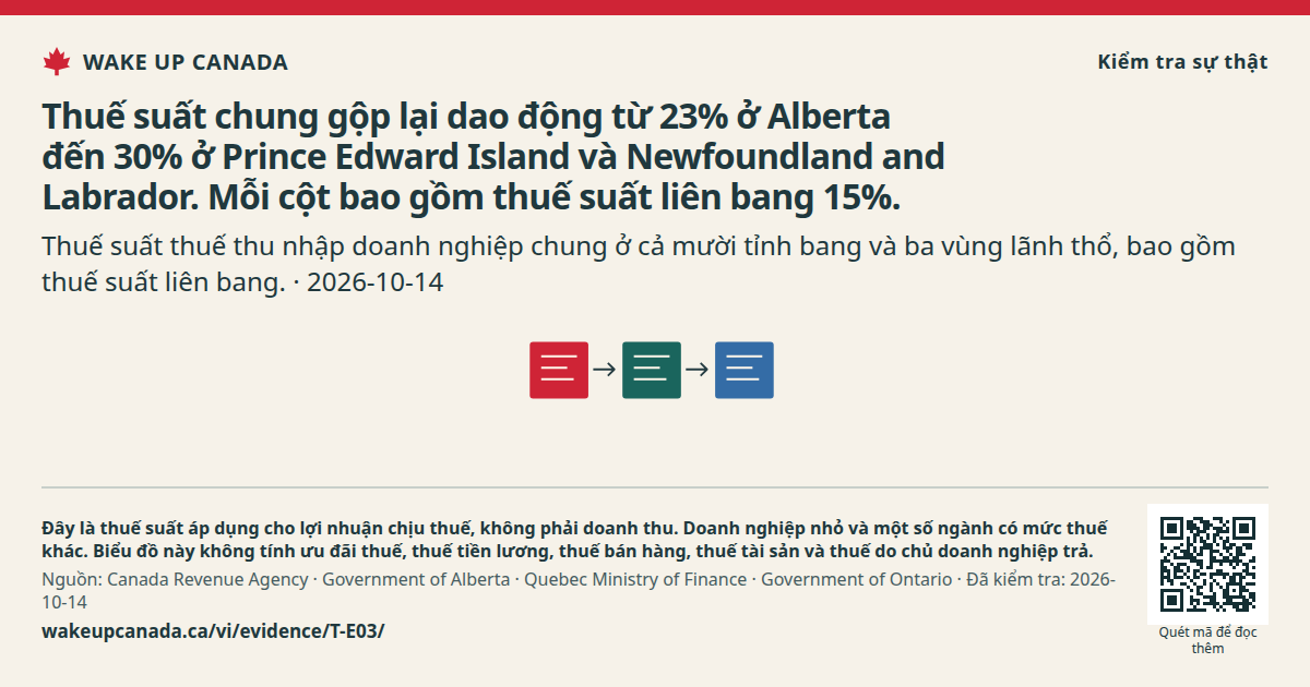 Thuế suất chung gộp lại dao động từ 23% ở Alberta đến 30% ở Prince Edward Island và Newfoundland and Labrador. Mỗi cột bao gồm thuế suất liên bang 15%.