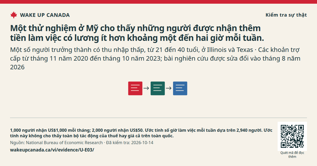Một thử nghiệm ở Mỹ cho thấy những người được nhận thêm tiền làm việc có lương ít hơn khoảng một đến hai giờ mỗi tuần.