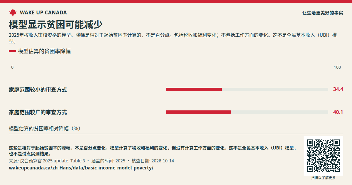 模型显示贫困可能减少