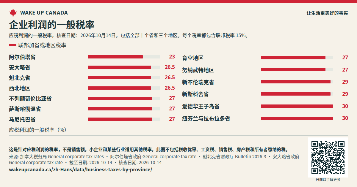 企业利润的一般税率
