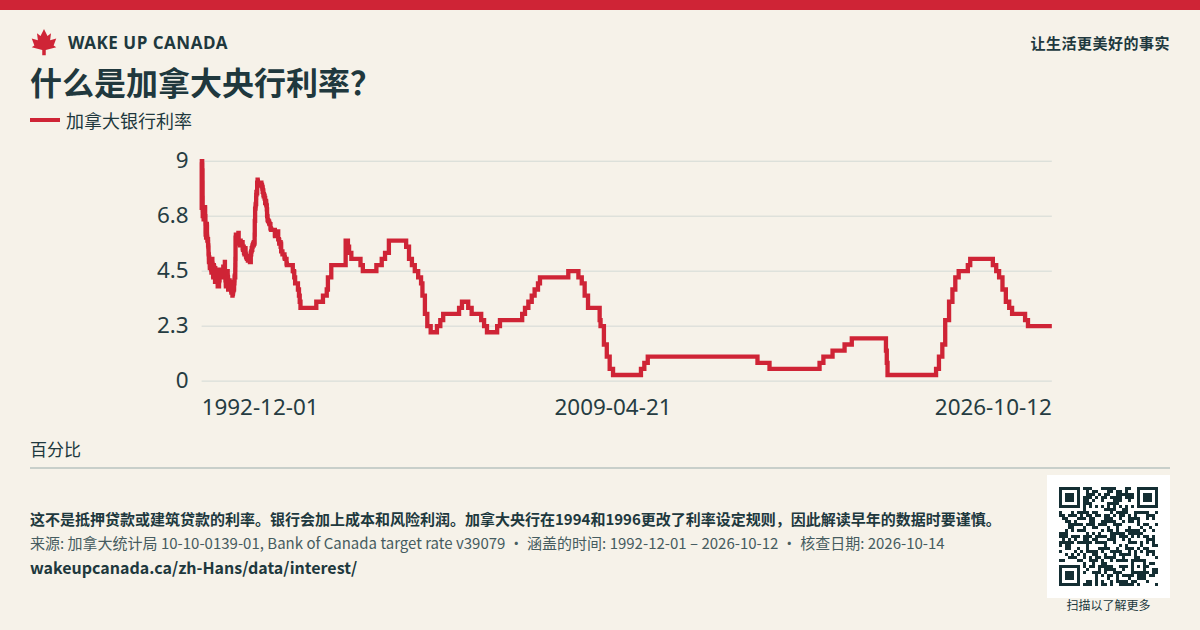 什么是加拿大央行利率?